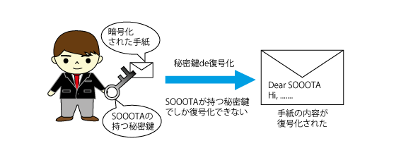 公開鍵方式復号化