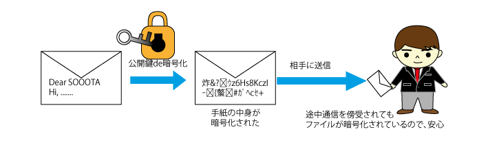 公開鍵方式暗号化